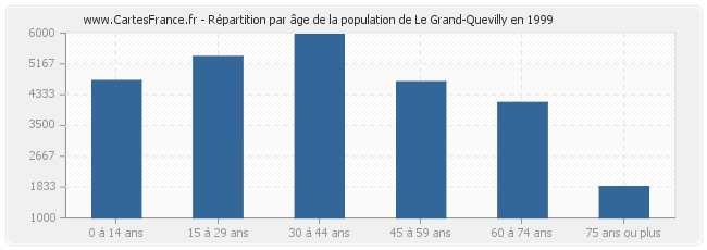 Répartition par âge de la population de Le Grand-Quevilly en 1999